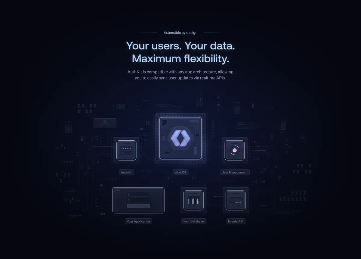 Features section of AuthKit by WorkOS